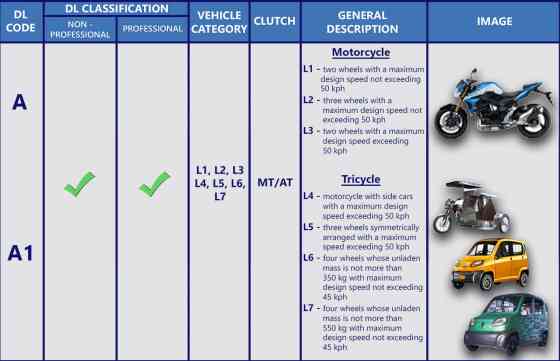 What can you drive under the new license codes? image