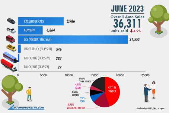 Philippine Auto Industry posts strong 2023 H1 result with 206,979 units image