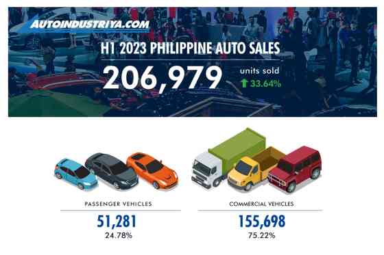 Philippine Auto Industry posts strong 2023 H1 result with 206,979 units image