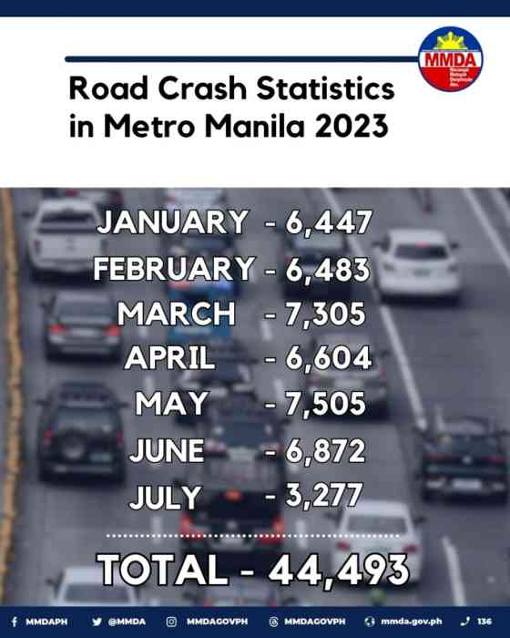MMDA: 44,493 road accidents in NCR from January to July '23 image