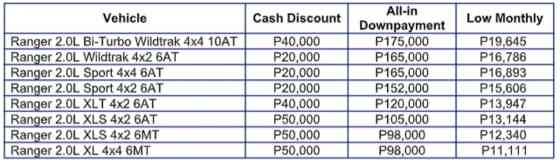Ford PH extends Truck Month deals until October 31 image
