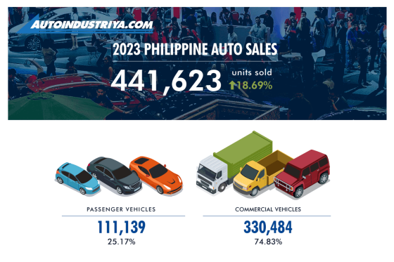 Philippine Auto Sales 2023: 441,623 vehicles sold, 18.69% growth image