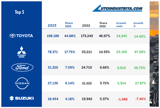 Philippine Auto Sales 2023: 441,408 vehicles sold, 18.93% growth image