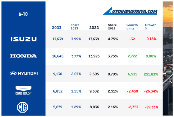 Philippine Auto Sales 2023: 441,408 vehicles sold, 18.93% growth image