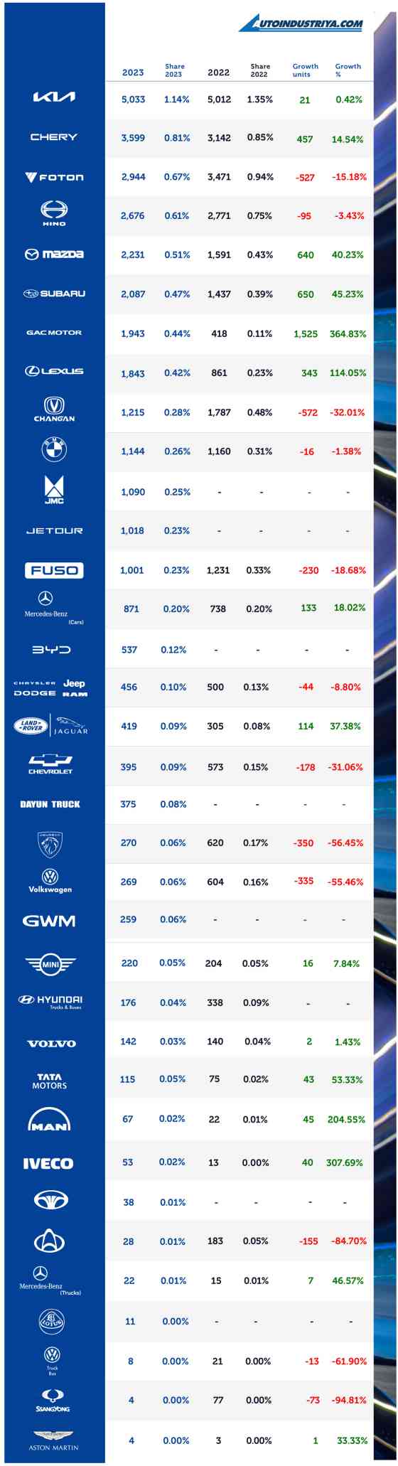 Philippine Auto Sales 2023: 441,623 vehicles sold, 18.69% growth image