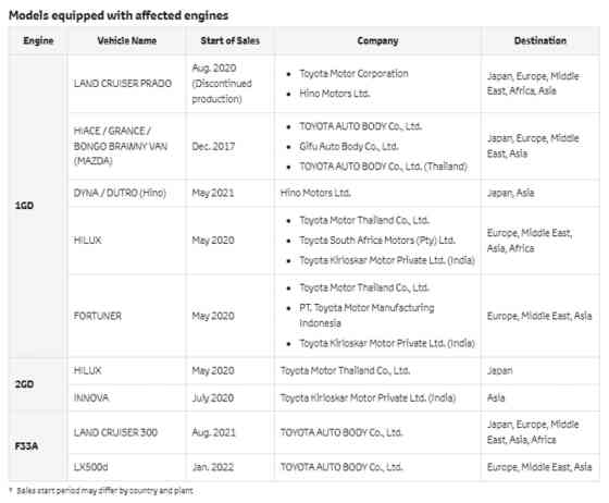 Toyota could face penalties for emissions cheating in certain diesel engines image