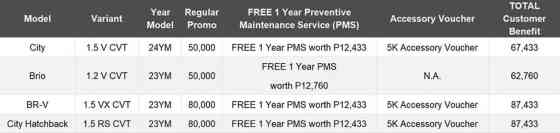 Honda goes all out this February with All-out Blowout promo image