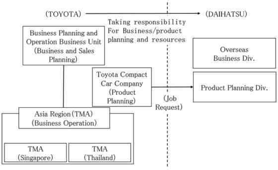 Toyota takes over Daihatsu role in small car development image