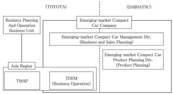 Toyota takes over Daihatsu role in small car development image