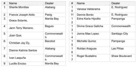 Hyundai Bacolod is 2024 HMPH Dealer of the Year image