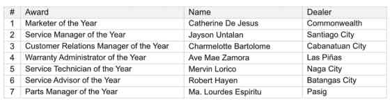 Hyundai Bacolod is 2024 HMPH Dealer of the Year image