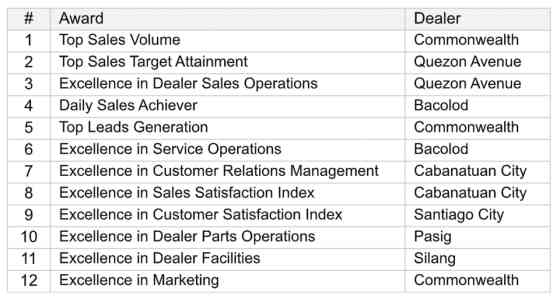 Hyundai Bacolod is 2024 HMPH Dealer of the Year image