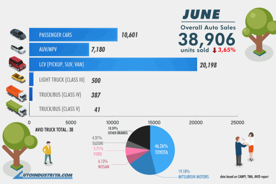 Philippine Auto Industry up in 2024 H1, sells 227,505 units image