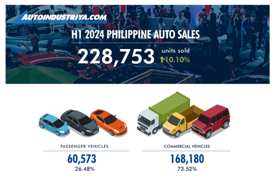 Philippine Auto Industry up in 2024 H1, posts 228,753 sales image