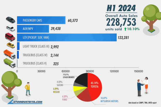 Philippine Auto Industry up in 2024 H1, posts 228,753 sales image