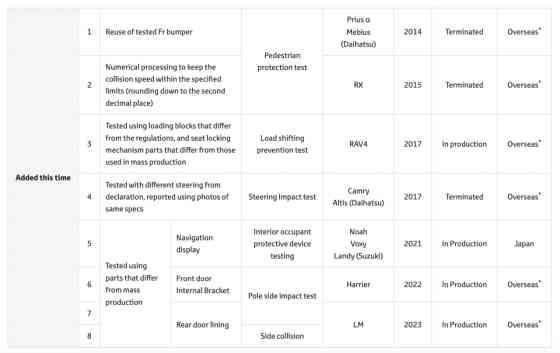 Japan gov&rsquo;t uncovers more issues with Toyota vehicle testing image