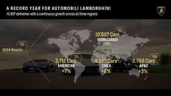 Lamborghini's annual sales grew 6% for 2024 with 10,687 vehicles sold image