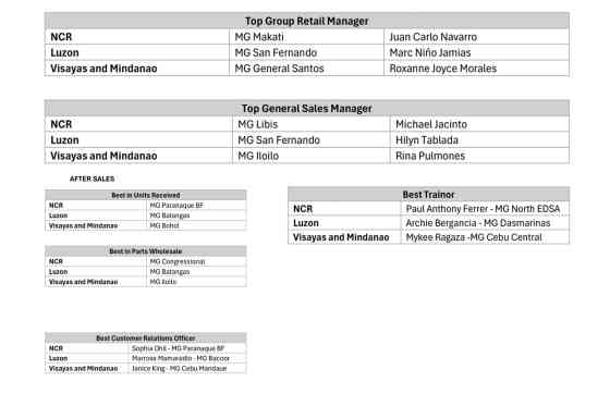 Iloilo dealership bags 2024 MG Dealer of the Year award image
