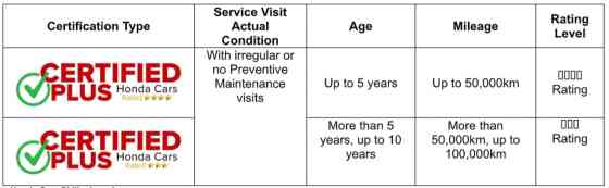 Casa Checked: HCPI launches Honda Certified Plus Program image
