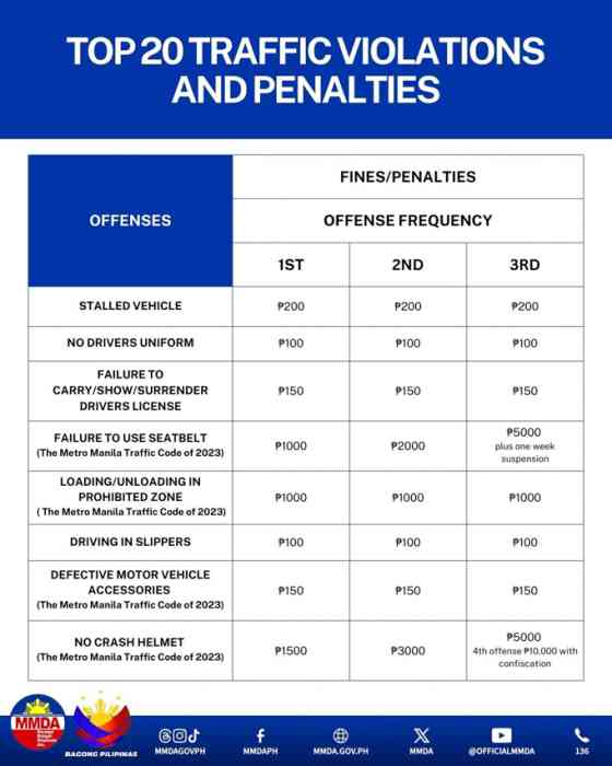 MMDA lists Top 20 traffic violations by motorists image