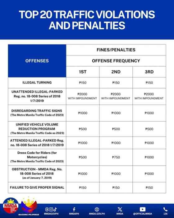 MMDA lists Top 20 traffic violations by motorists image