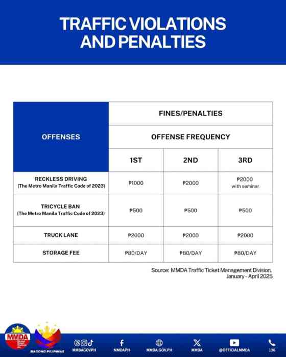 MMDA lists Top 20 traffic violations by motorists image