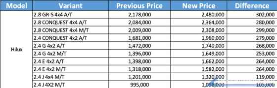 2025 Toyota Hilux GR-S gets PHP 302K price increase image
