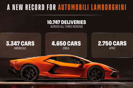 Lamborghini achieves best-ever sales yet in 2025 with 10,747 vehicles sold image