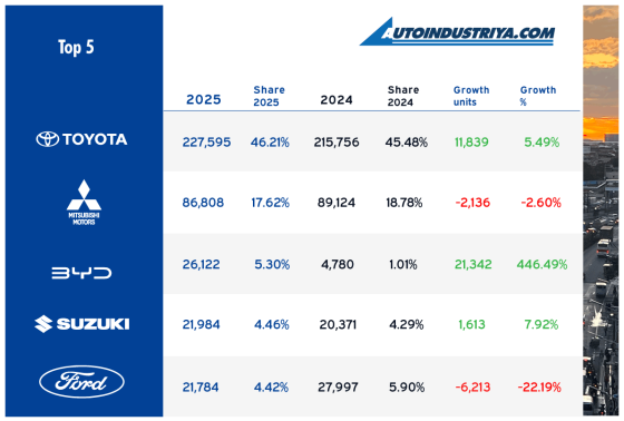 Philippine Auto Sales 2025: 492,558 vehicles sold, up 3.77% image