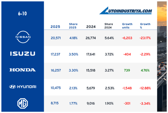 Philippines Auto Sales 2025: 492,438 vehicles sold, 3.74% gain image