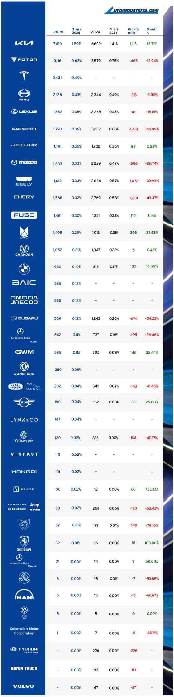 Philippine Auto Sales 2025: 492,558 vehicles sold, up 3.77% image