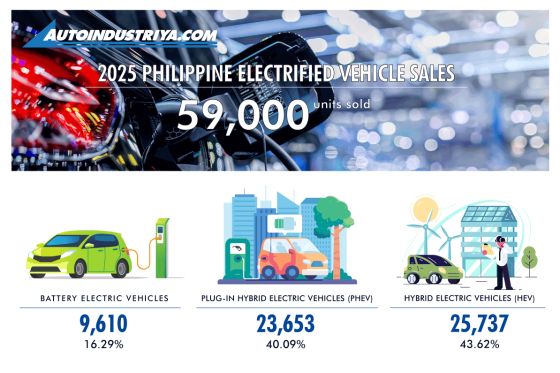 Philippines Auto Sales 2025: 492,438 vehicles sold, 3.74% gain image
