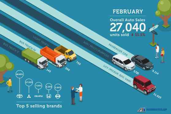 February 2017 auto sales down 11.1% due to new LTO rule image