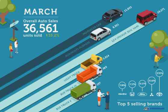 Philippine auto sales resume surge with 35.2% growth in March 2017 image