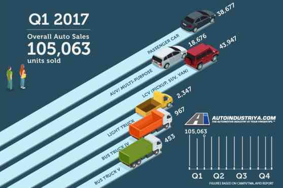 2017 Philippine auto sales open strong with 105,063 units in Q1 image