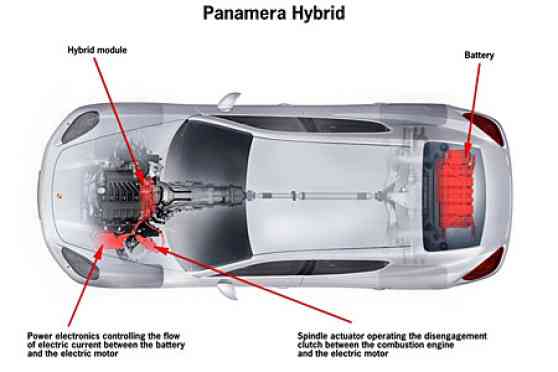 Hybrid Drive on the Porsche Panamera image