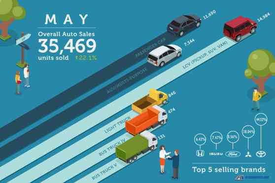 Philippine auto sales recover in May 2017 with 35,469 units sold image