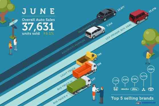 CAMPI, TMA report June 2017 sales gain with 37,361 units image