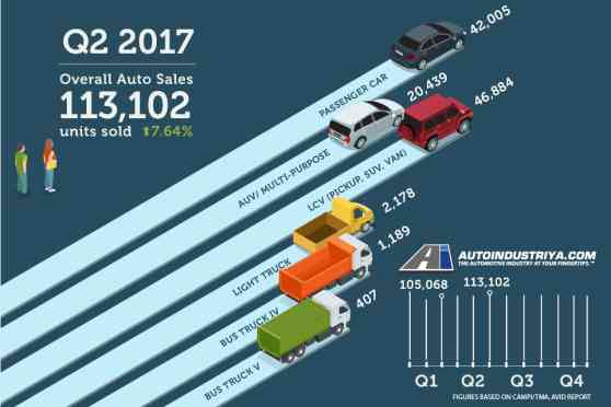 2017 Philippine auto sales remain positive in Q2 with 113,102 units image