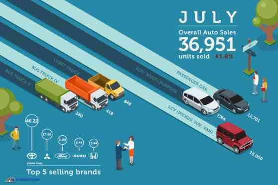 Philippine auto sales remain strong despite slight decline in July 2017  image
