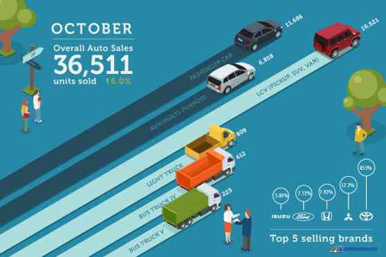 Philippine auto sales back in the green in October 2017 image