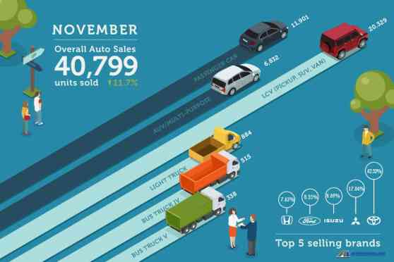 Philippine auto sales up anew in November 2017 with 40,799 units image