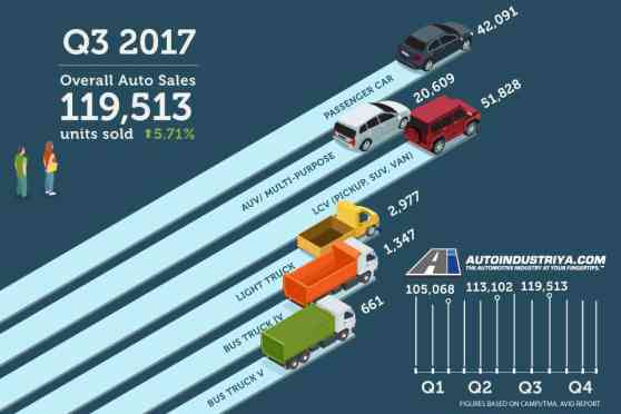 2017 Philippine auto sales continue gains with 5.71% growth in Q3  image