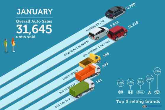 Philippine auto industry opens 2018 on positive note with 31,645 units image