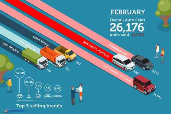 Philippine auto sales decline by 17.3% in February 2018 image