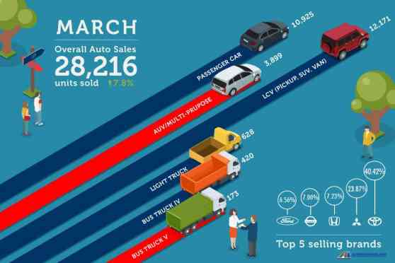Philippine auto sales remain optimistic in March 2018 with 28,216 units image