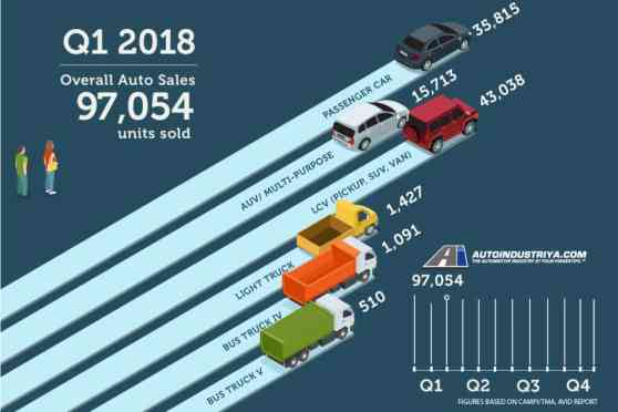 Philippine auto industry sells 97,054 vehicles in Q1 of 2018  image
