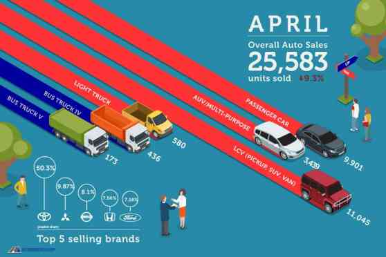 TRAIN slows Philippine auto sales further in April 2018 image