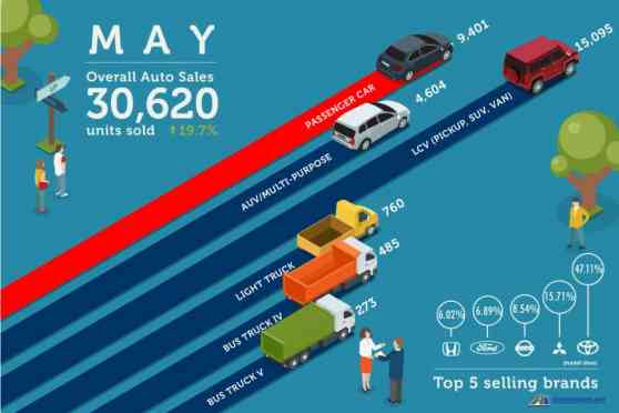 Auto sales rebound in May 2018 driven by strong commercial vehicle demand image