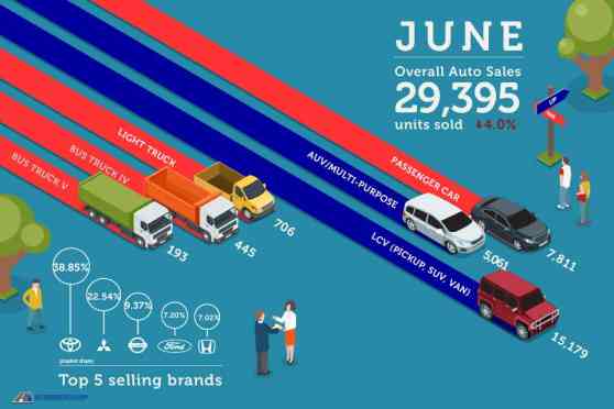Auto sales slow down in June 2018 due to economic headwinds image